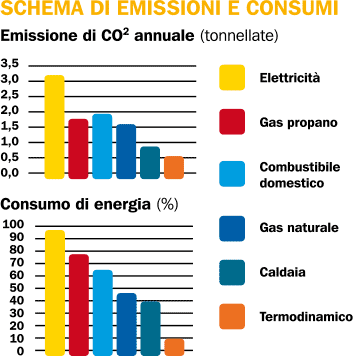 Schema emissioni
